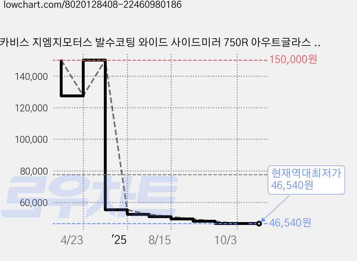 카비스 지엠지모터스 발수코팅 와이드 사이드미러 750R 아우트글라스 세트, 1세트, BMW 3시리즈 G20 19년~ 가격 변동 차트, 현재가 46,540원, 역대최저가