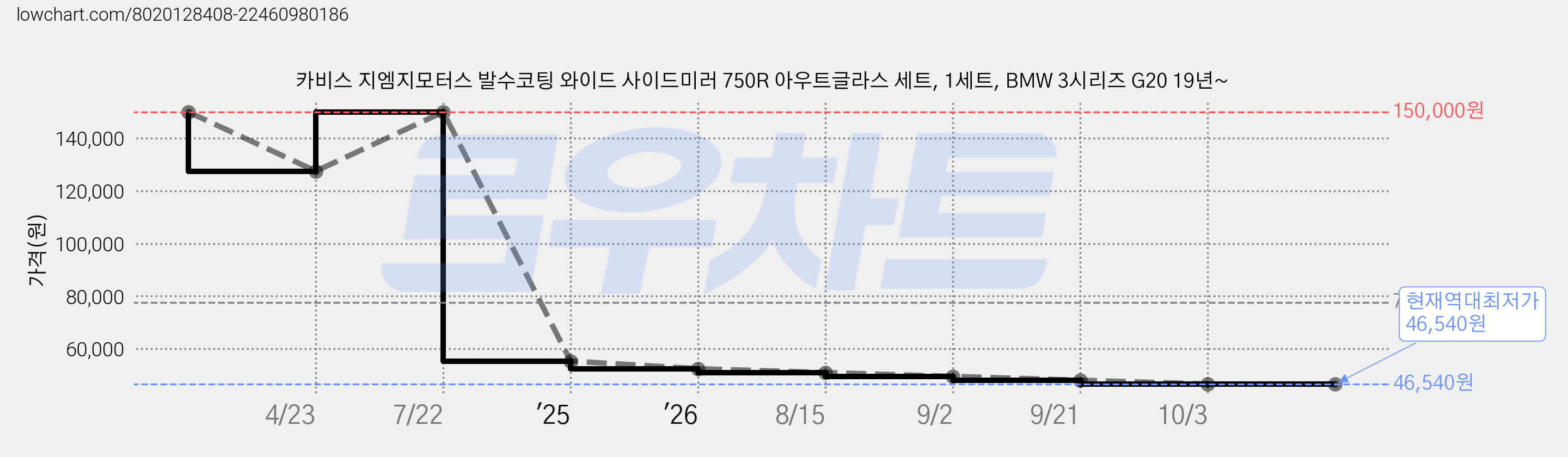 카비스 지엠지모터스 발수코팅 와이드 사이드미러 750R 아우트글라스 세트, 1세트, BMW 3시리즈 G20 19년~ 가격 변동 차트, 현재가 46,540원, 역대최저가