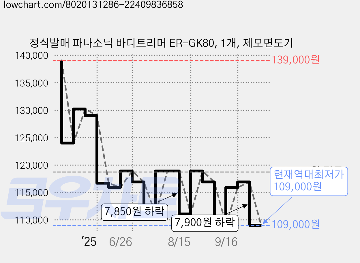 정식발매 파나소닉 바디트리머 ER-GK80, 1개, 제모면도기 가격 변동 차트, 현재가 109,000원, 역대최저가