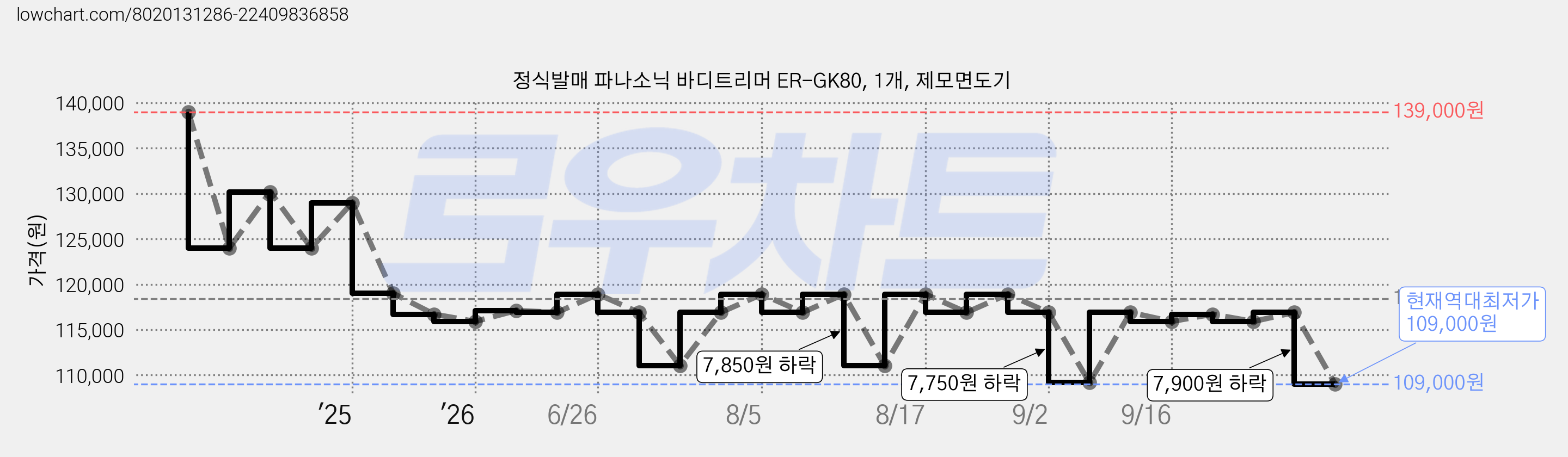 정식발매 파나소닉 바디트리머 ER-GK80, 1개, 제모면도기 가격 변동 차트, 현재가 109,000원, 역대최저가