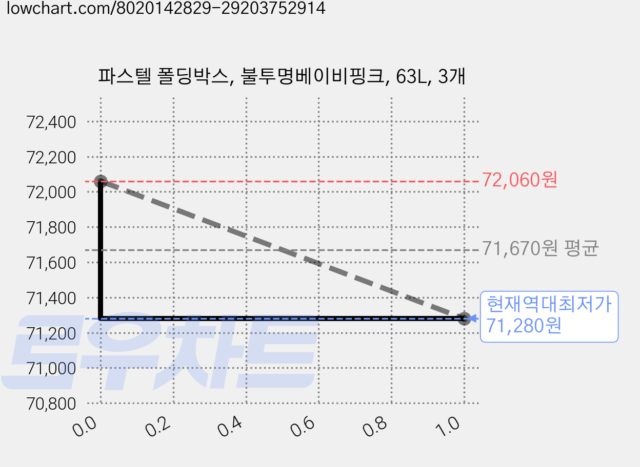 파스텔 폴딩박스, 불투명베이비핑크, 63L, 3개 가격 변동 차트, 현재가 71,280원, 역대최저가