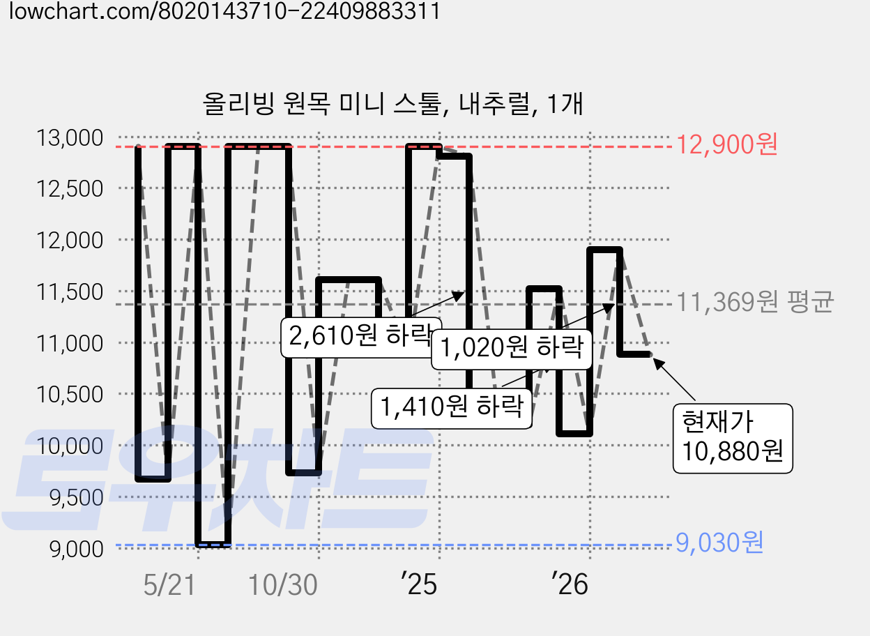 올리빙 원목 미니 스툴, 내추럴, 1개 가격 변동 차트, 현재가 10,880원, 관측 최저가 9,030원