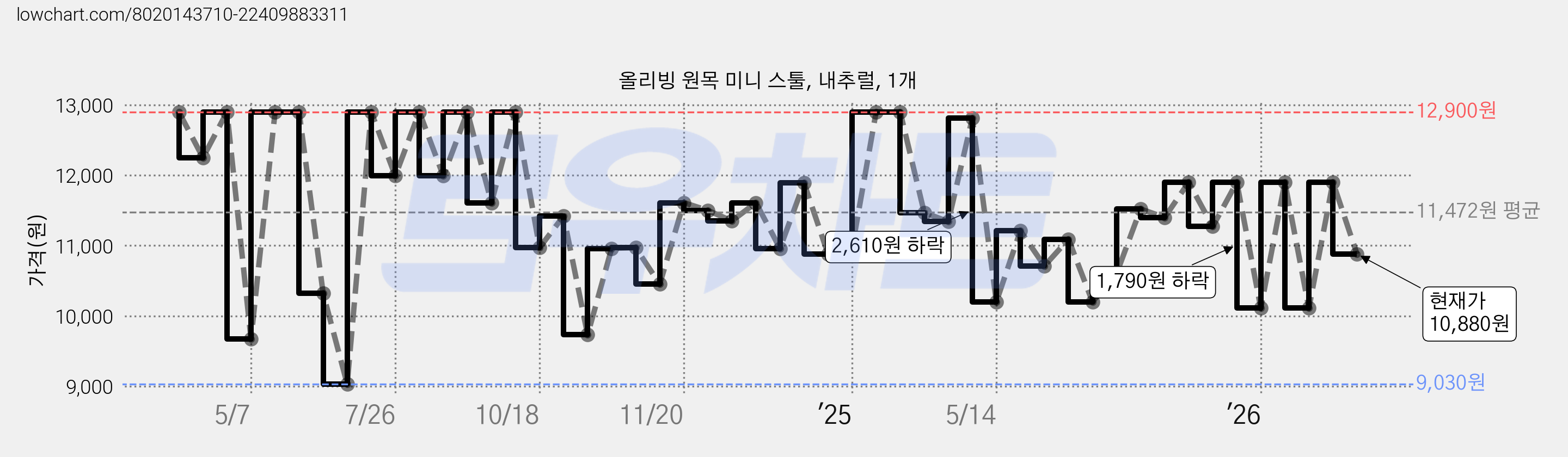 올리빙 원목 미니 스툴, 내추럴, 1개 가격 변동 차트, 현재가 10,880원, 관측 최저가 9,030원
