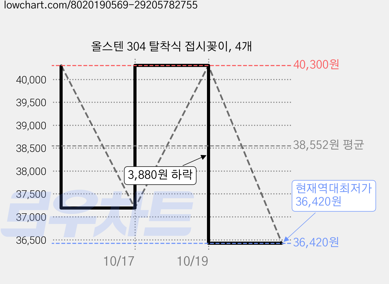 올스텐 304 탈착식 접시꽂이, 4개 가격 변동 차트, 현재가 36,420원, 역대최저가
