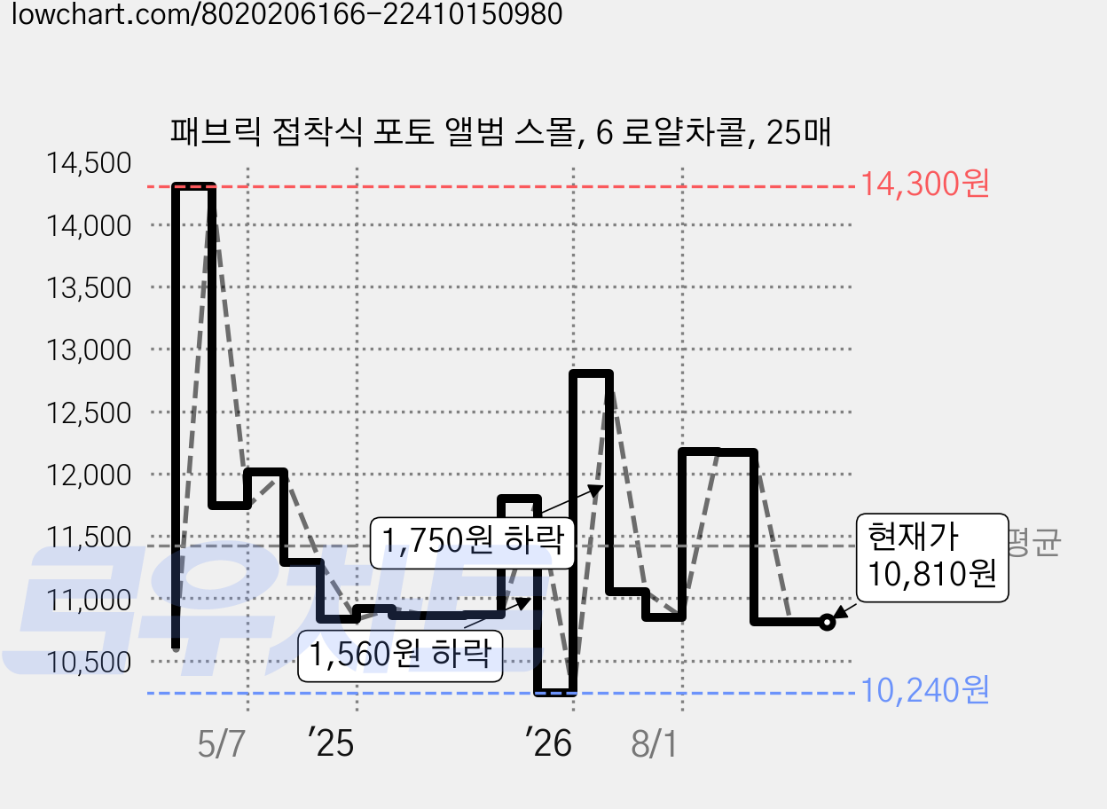 패브릭 접착식 포토 앨범 스몰, 6 로얄차콜, 25매 가격 변동 차트, 현재가 10,810원, 관측 최저가 10,240원