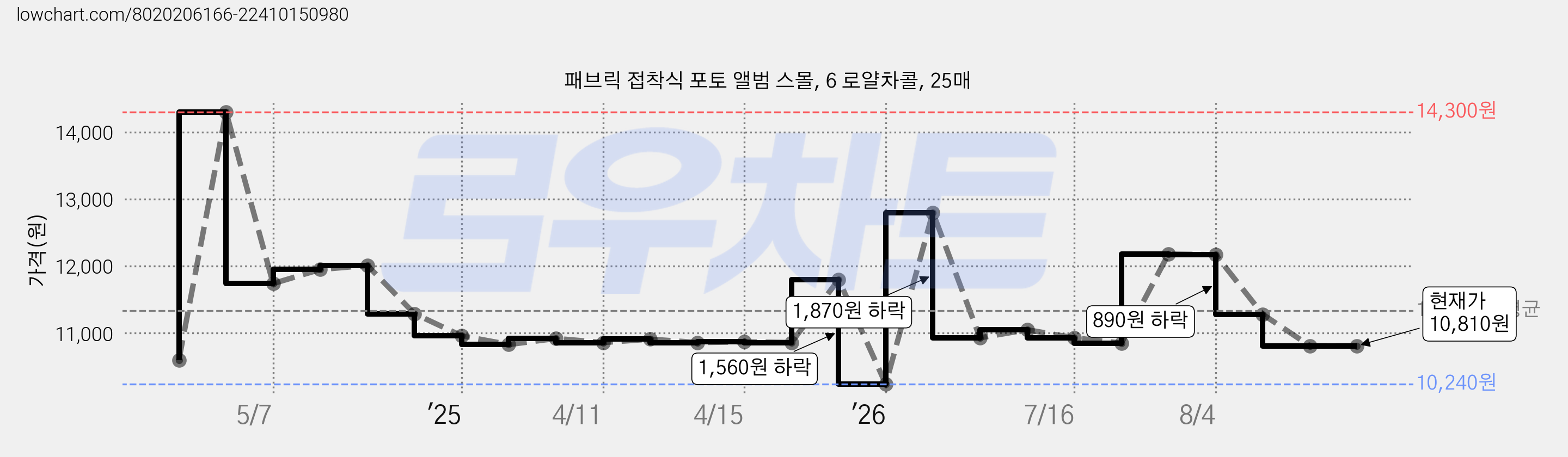 패브릭 접착식 포토 앨범 스몰, 6 로얄차콜, 25매 가격 변동 차트, 현재가 10,810원, 관측 최저가 10,240원