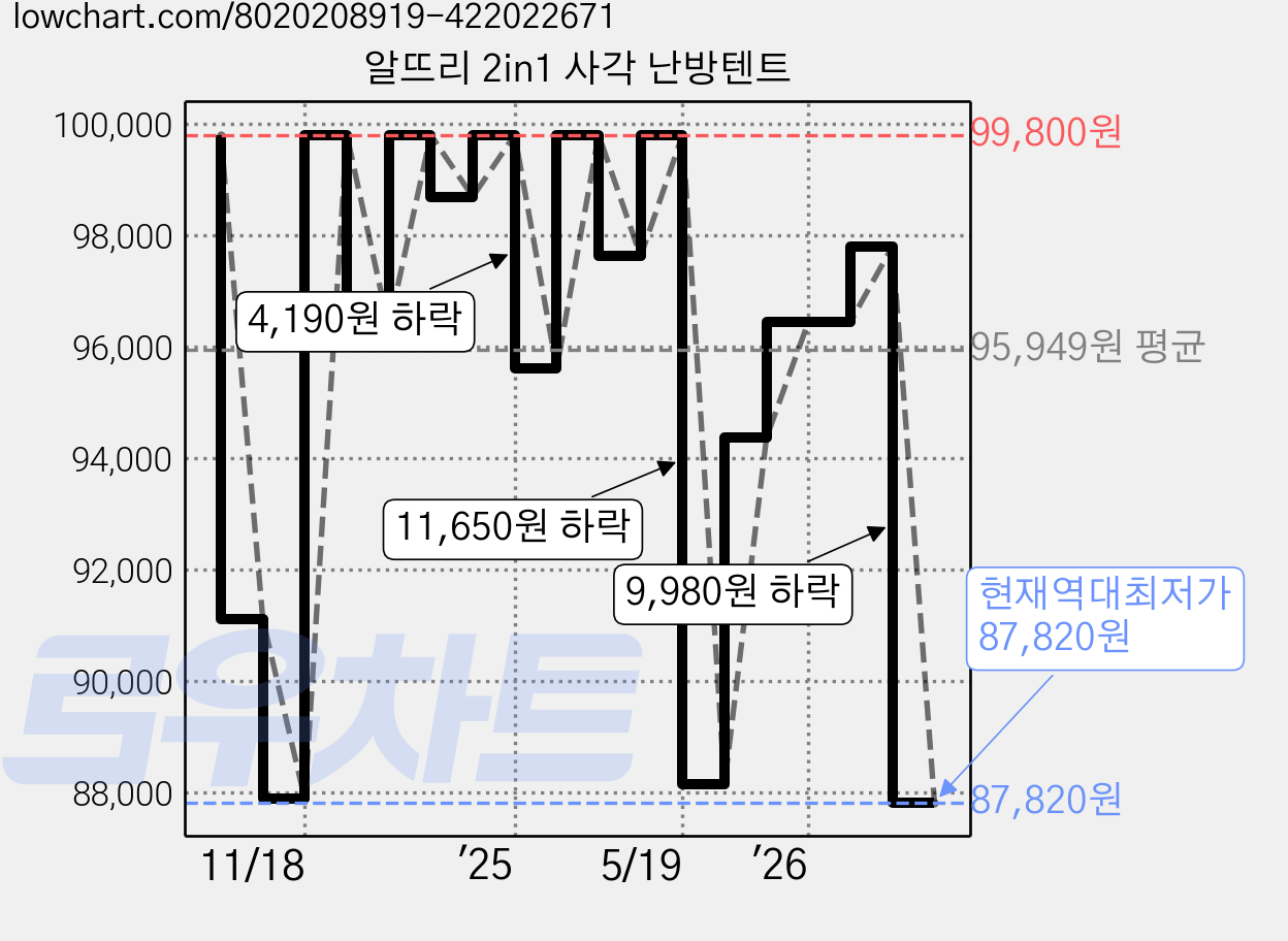 알뜨리 2in1 사각 난방텐트 가격 변동 차트, 현재가 87,820원, 역대최저가