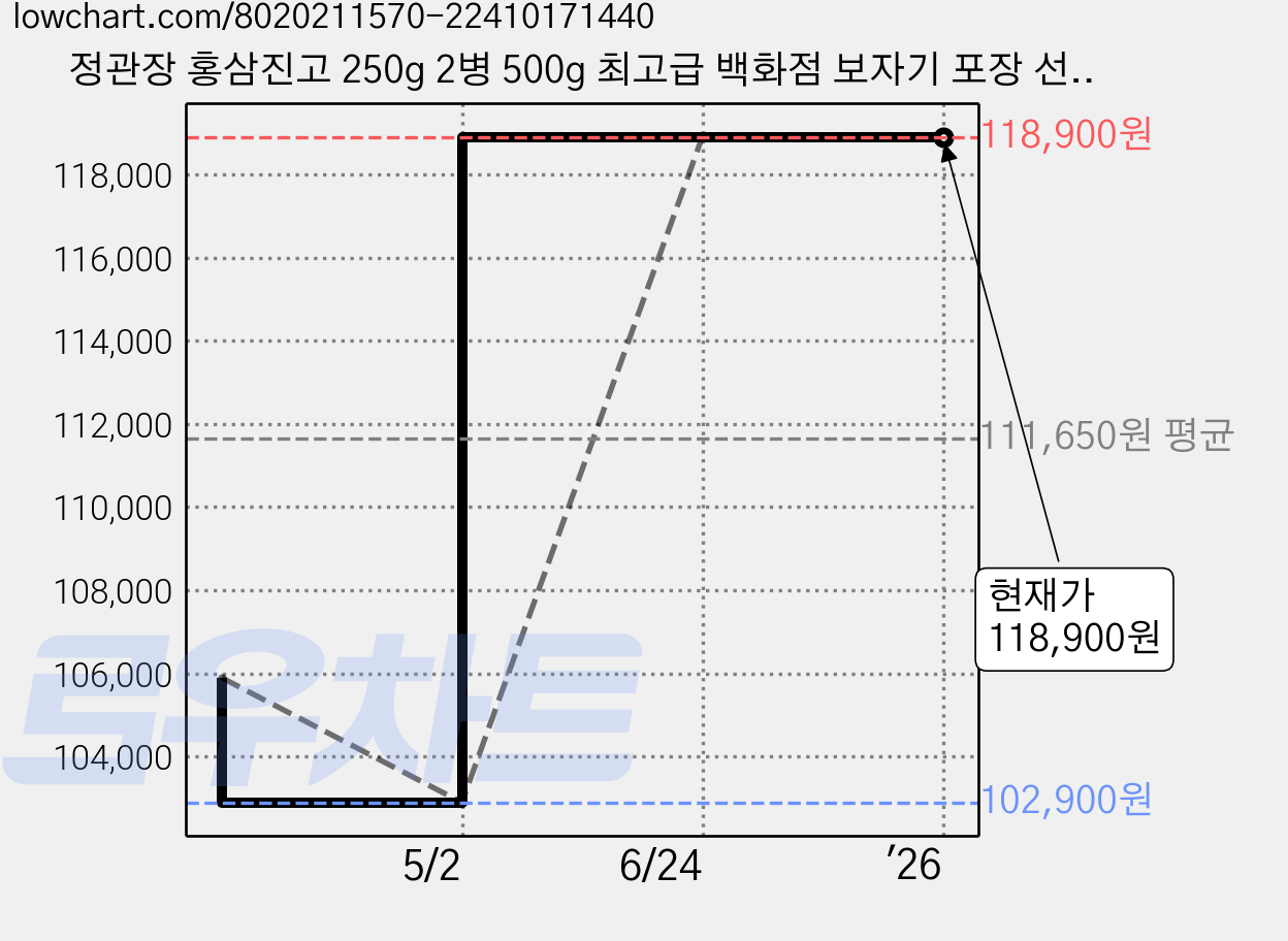 정관장 홍삼진고 250g 2병 500g 최고급 백화점 보자기 포장 선물세트, 1세트 가격 변동 차트, 현재가 118,900원, 역대최저가