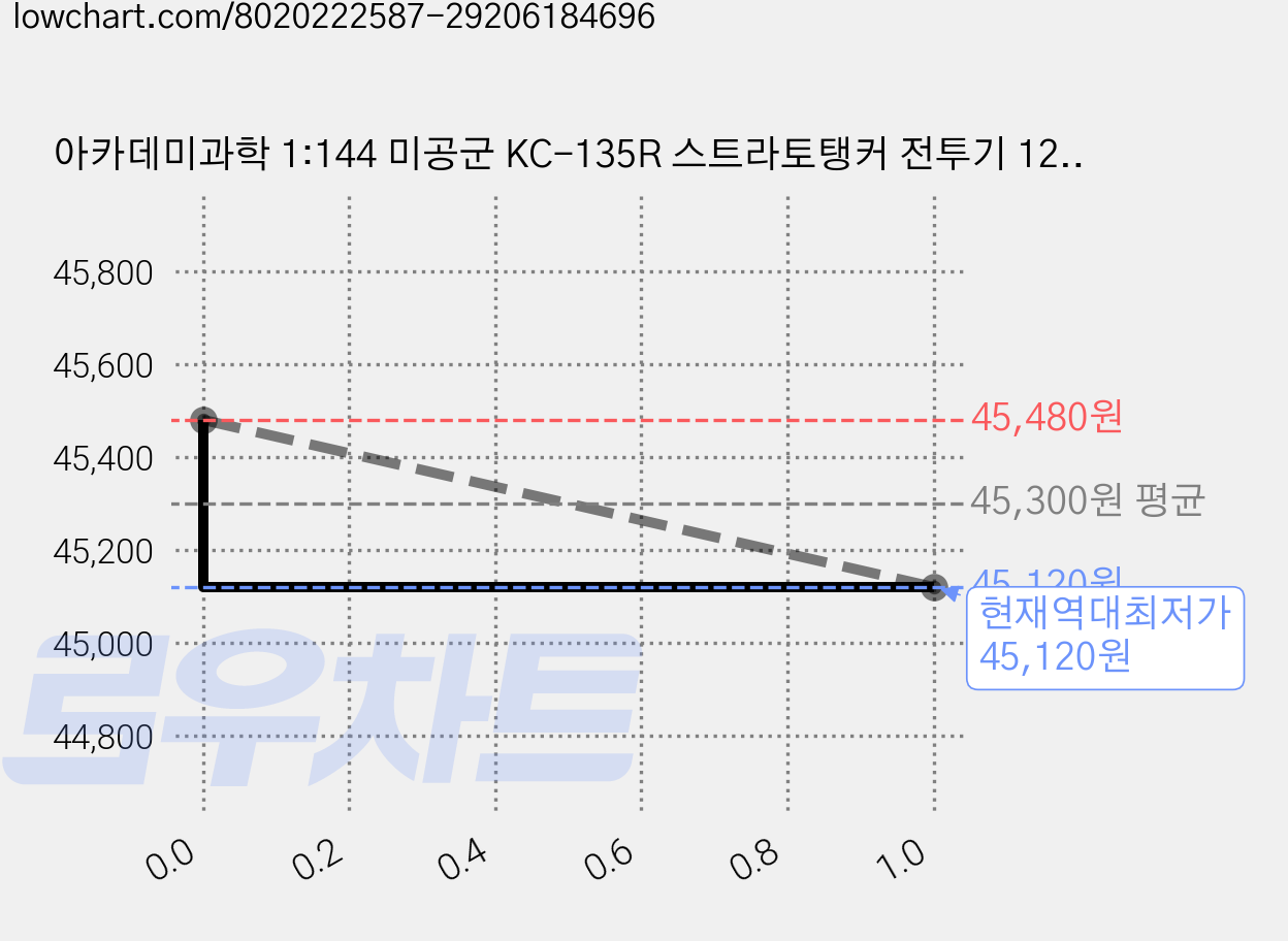 아카데미과학 1:144 미공군 KC-135R 스트라토탱커 전투기 12638, 3개 가격 변동 차트, 현재가 45,120원, 역대최저가