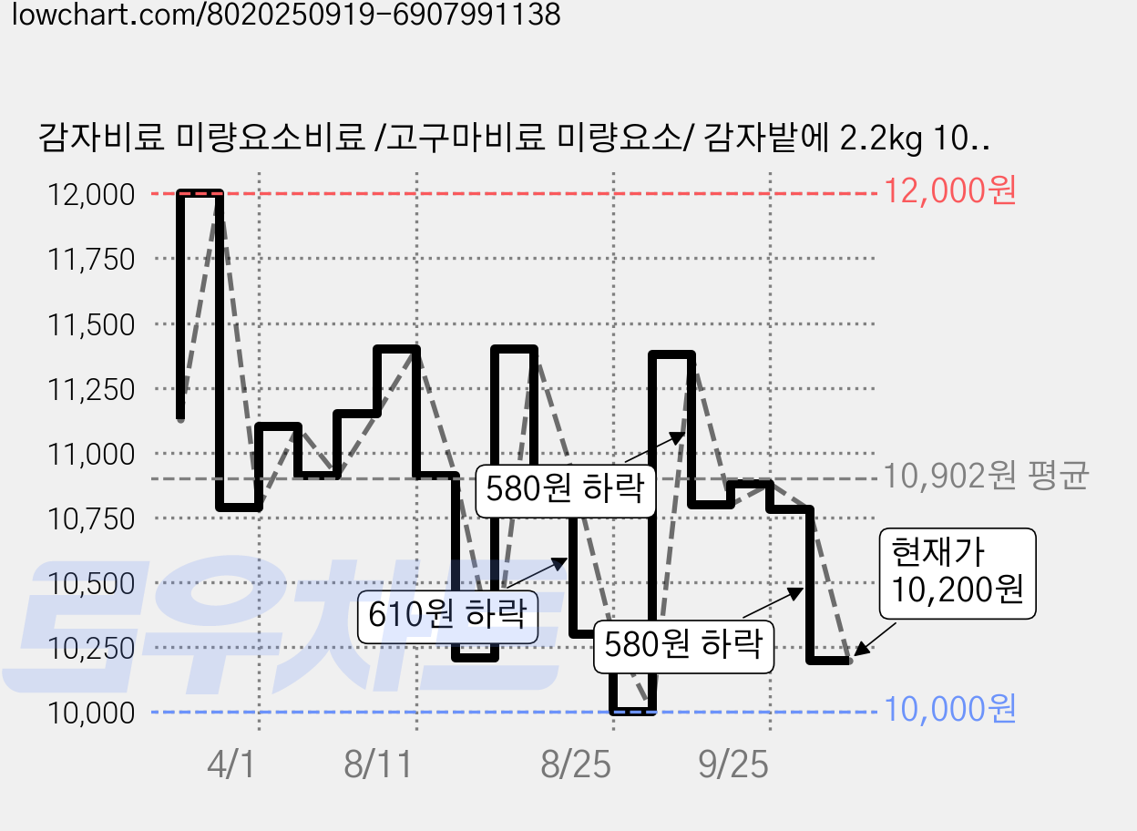 감자비료 미량요소비료 /고구마비료 미량요소/ 감자밭에 2.2kg 100평용, 1개 가격 변동 차트, 현재가 10,200원, 관측 최저가 10,000원