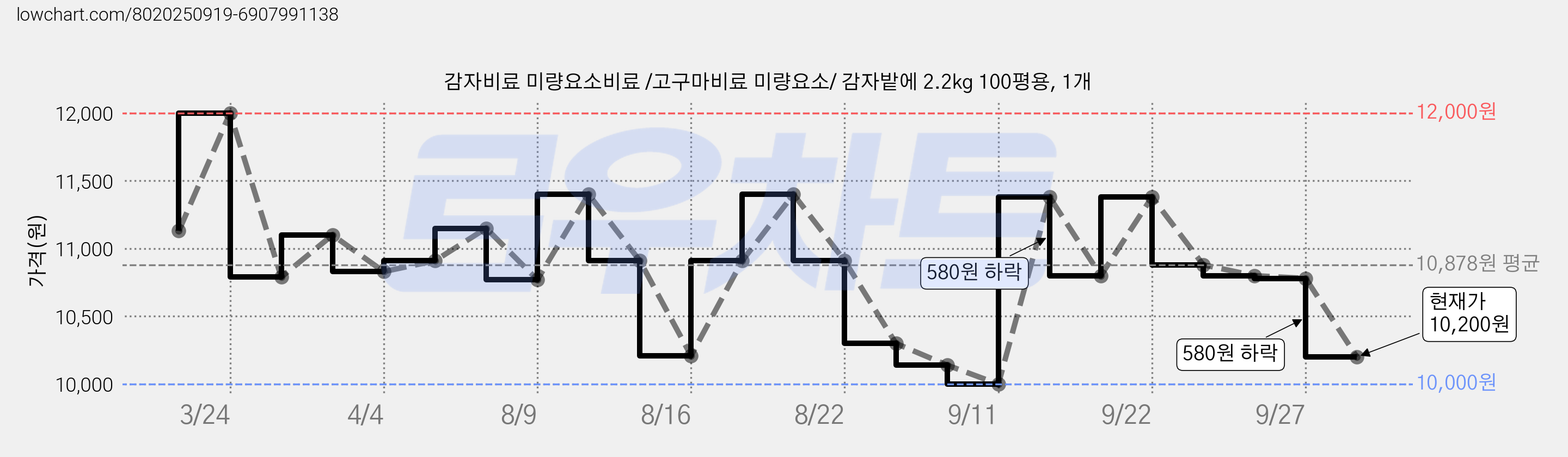 감자비료 미량요소비료 /고구마비료 미량요소/ 감자밭에 2.2kg 100평용, 1개 가격 변동 차트, 현재가 10,200원, 관측 최저가 10,000원