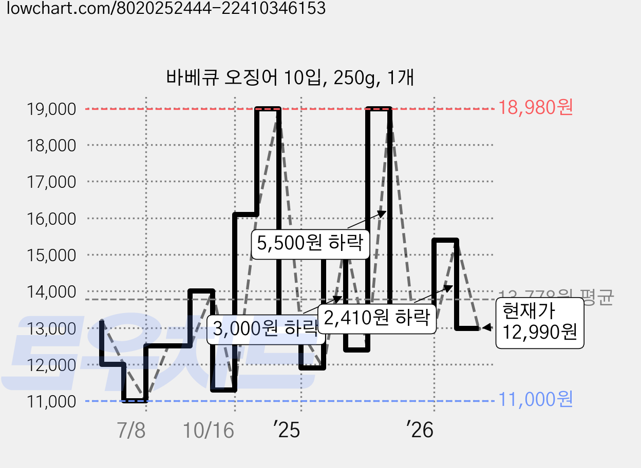 바베큐 오징어 10입, 250g, 1개 가격 변동 차트, 현재가 12,990원, 관측 최저가 11,000원