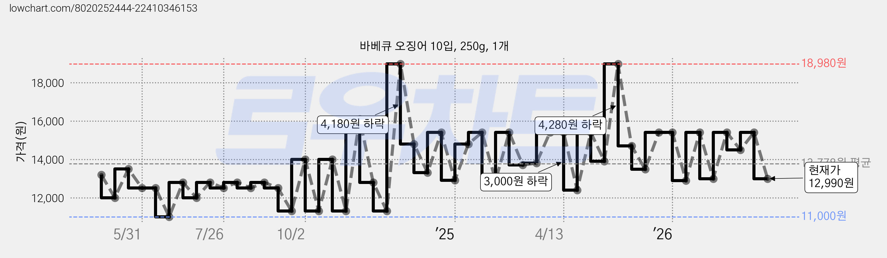 바베큐 오징어 10입, 250g, 1개 가격 변동 차트, 현재가 12,990원, 관측 최저가 11,000원