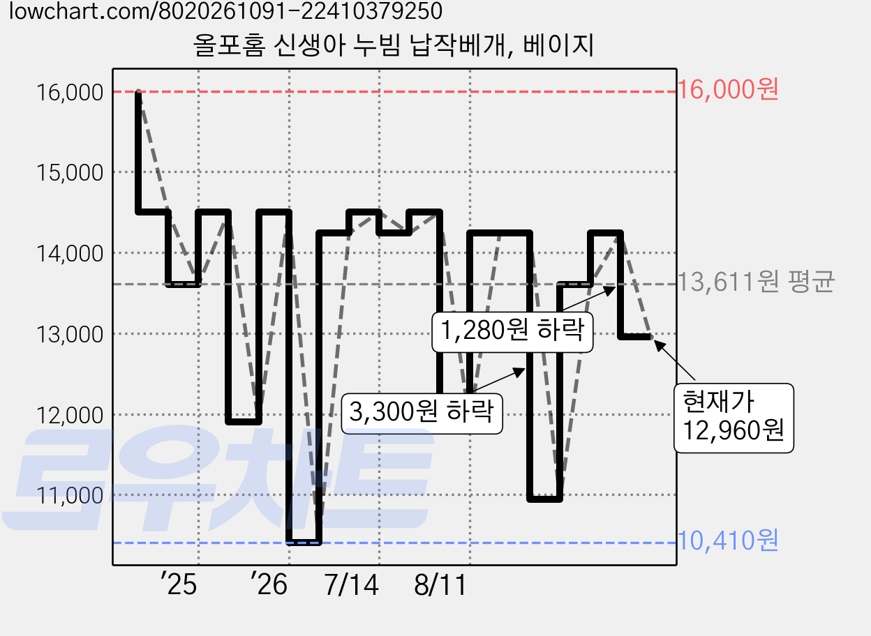 올포홈 신생아 누빔 납작베개, 베이지 가격 변동 차트, 현재가 12,960원, 관측 최저가 10,410원