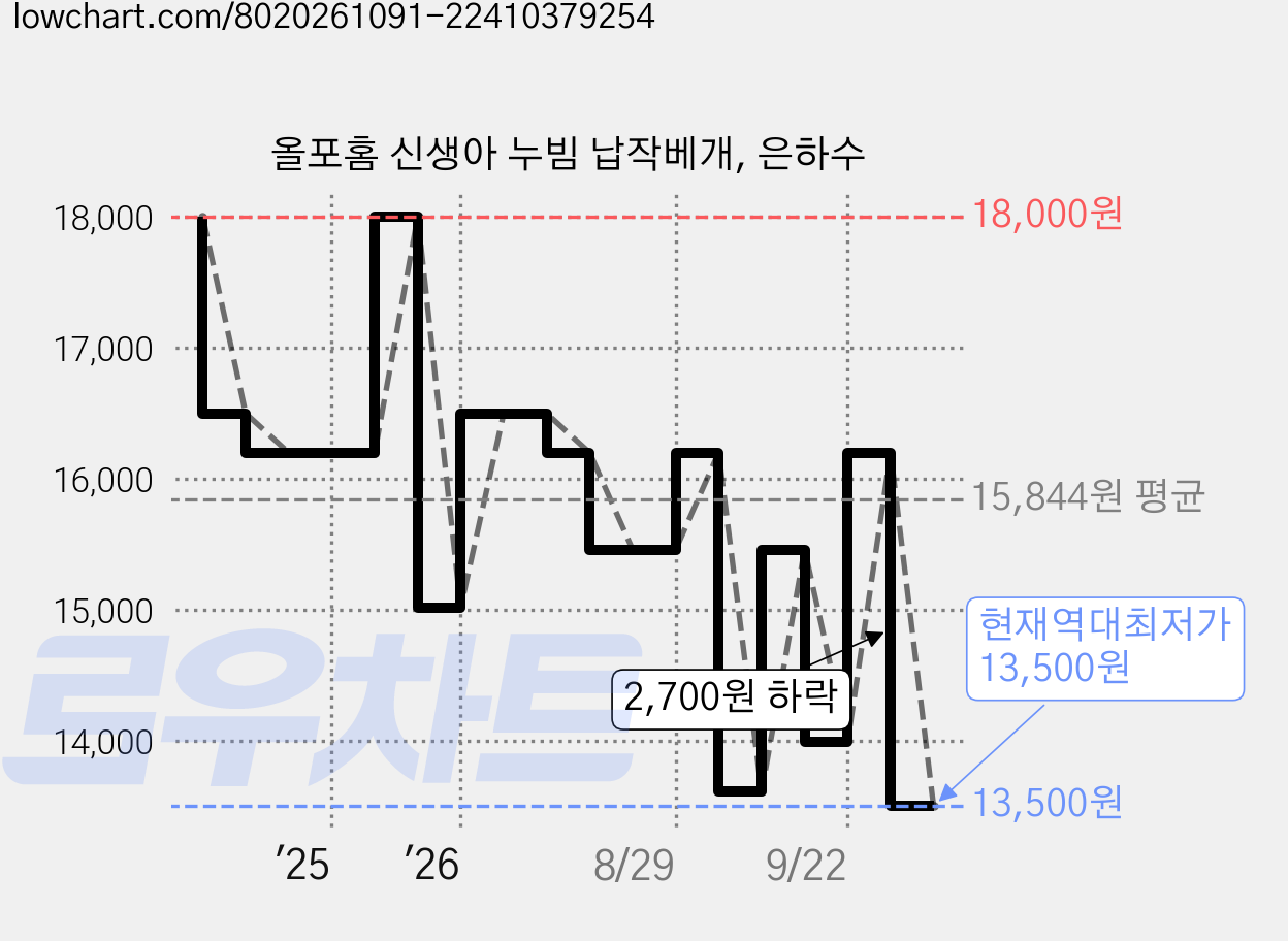 올포홈 신생아 누빔 납작베개, 은하수 가격 변동 차트, 현재가 13,500원, 역대최저가