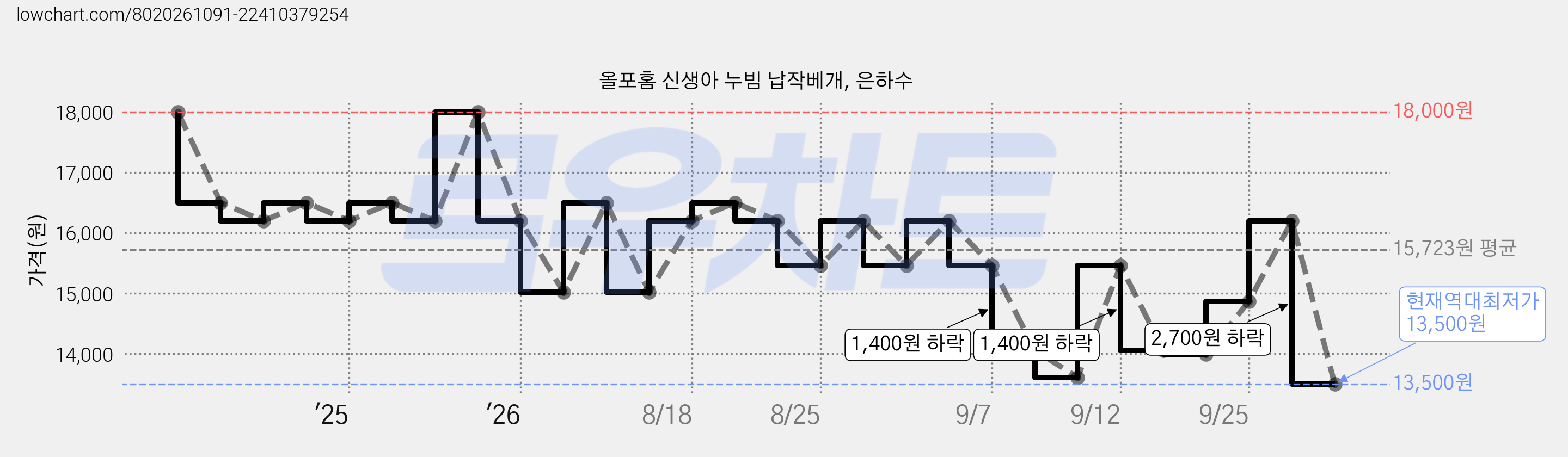 올포홈 신생아 누빔 납작베개, 은하수 가격 변동 차트, 현재가 13,500원, 역대최저가