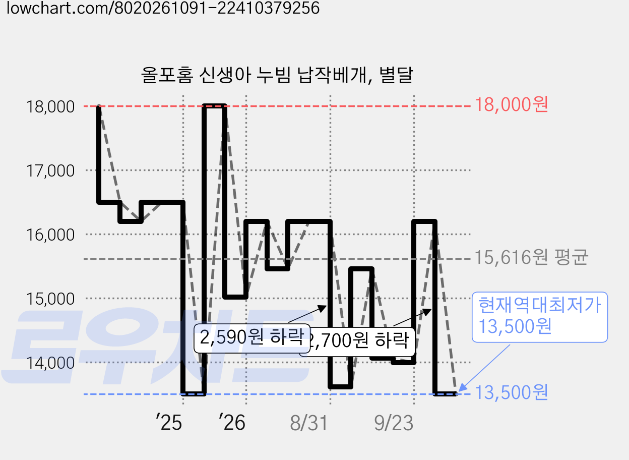 올포홈 신생아 누빔 납작베개, 별달 가격 변동 차트, 현재가 13,500원, 역대최저가