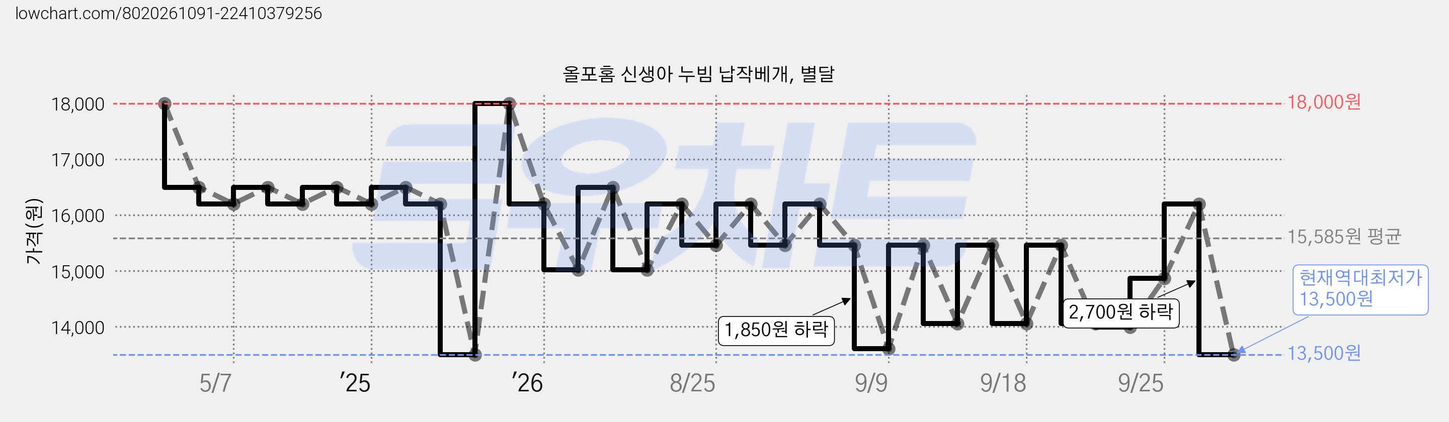 올포홈 신생아 누빔 납작베개, 별달 가격 변동 차트, 현재가 13,500원, 역대최저가