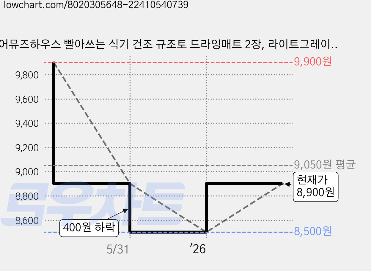 어뮤즈하우스 빨아쓰는 식기 건조 규조토 드라잉매트 2장, 라이트그레이 2P, 1단 가격 변동 차트, 현재가 8,900원, 관측 최저가 8,500원