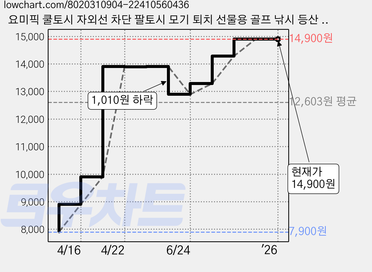 요미픽 쿨토시 자외선 차단 팔토시 모기 퇴치 선물용 골프 낚시 등산 4세트 8P, 화이트, 4개 가격 변동 차트, 현재가 14,900원, 역대최저가