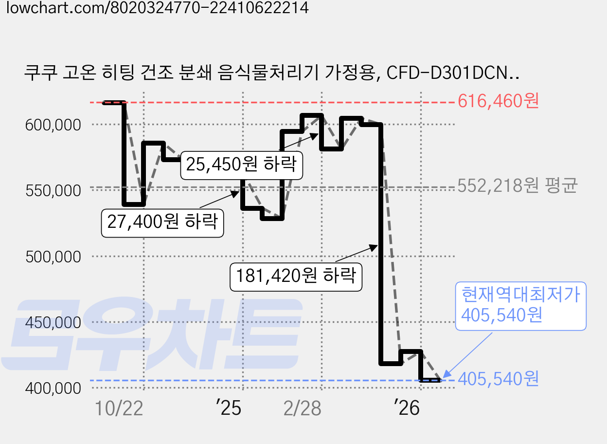 쿠쿠 고온 히팅 건조 분쇄 음식물처리기 가정용, CFD-D301DCNG, 노블그레이 가격 변동 차트, 현재가 405,540원, 역대최저가