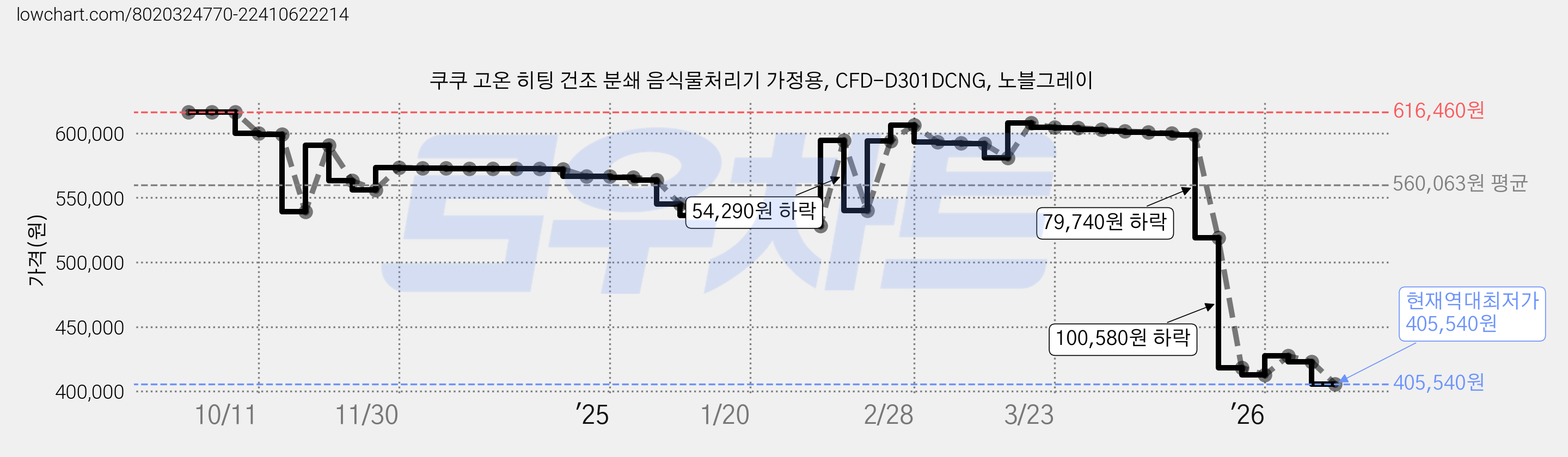 쿠쿠 고온 히팅 건조 분쇄 음식물처리기 가정용, CFD-D301DCNG, 노블그레이 가격 변동 차트, 현재가 405,540원, 역대최저가