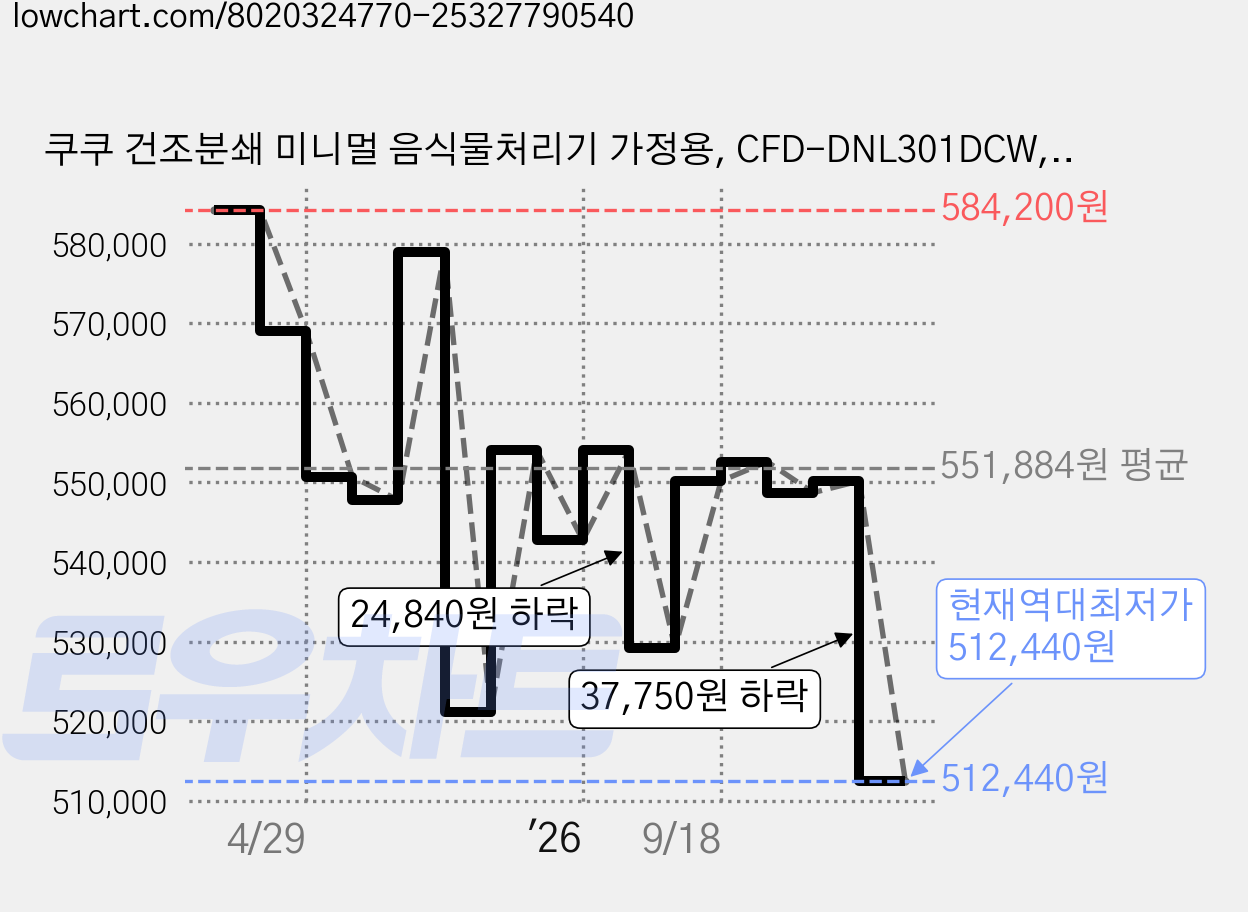 쿠쿠 건조분쇄 미니멀 음식물처리기 가정용, CFD-DNL301DCW, 노블화이트 가격 변동 차트, 현재가 512,440원, 역대최저가