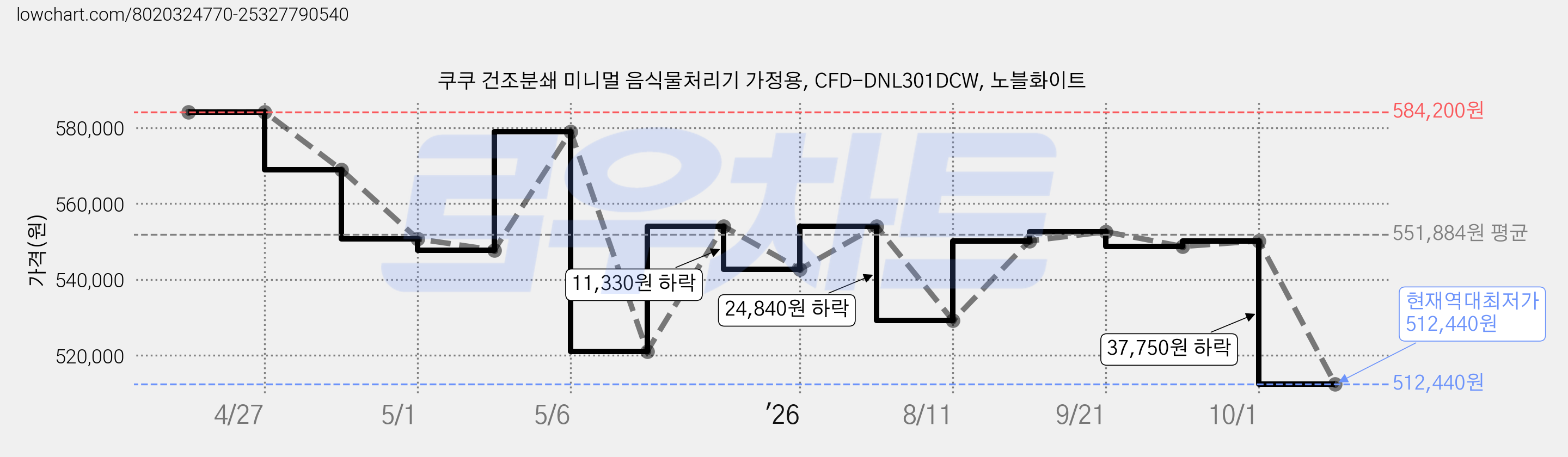 쿠쿠 건조분쇄 미니멀 음식물처리기 가정용, CFD-DNL301DCW, 노블화이트 가격 변동 차트, 현재가 512,440원, 역대최저가
