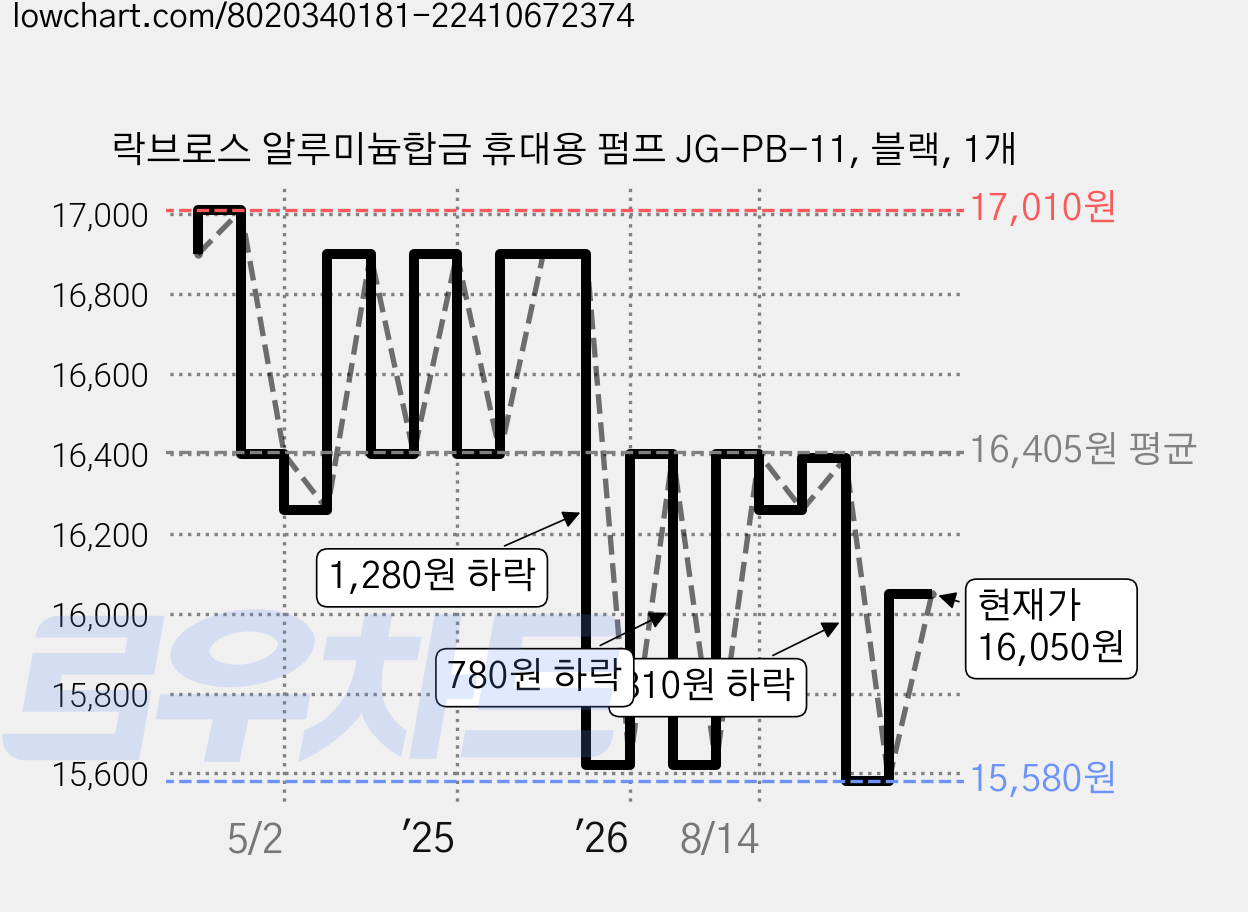 락브로스 알루미늄합금 휴대용 펌프 JG-PB-11, 블랙, 1개 가격 변동 차트, 현재가 16,050원, 관측 최저가 15,580원