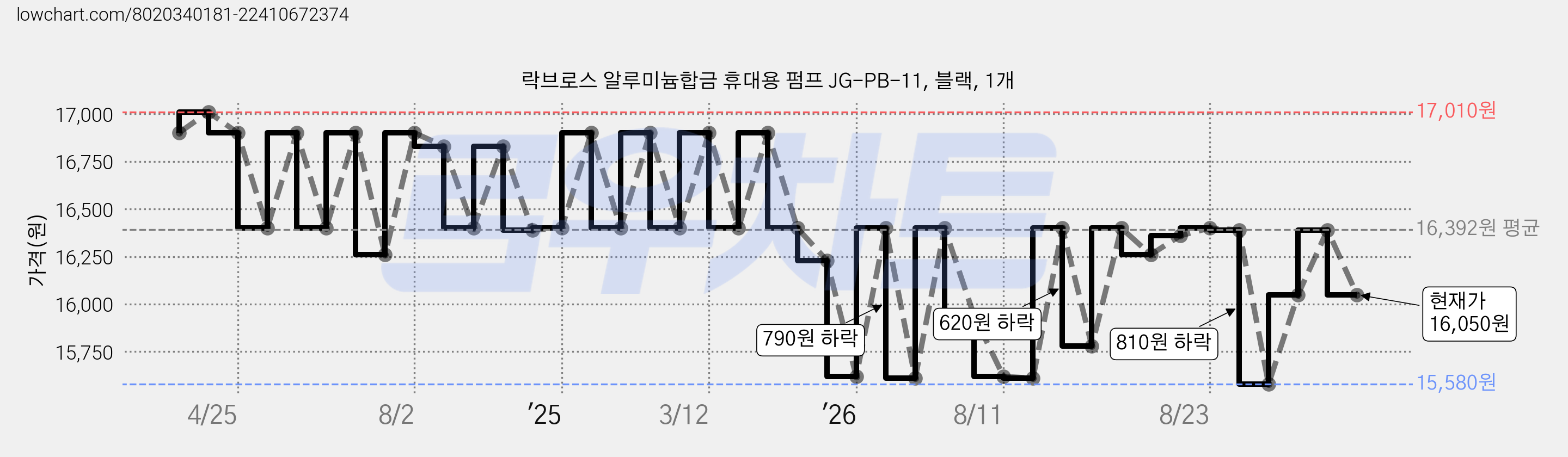 락브로스 알루미늄합금 휴대용 펌프 JG-PB-11, 블랙, 1개 가격 변동 차트, 현재가 16,050원, 관측 최저가 15,580원