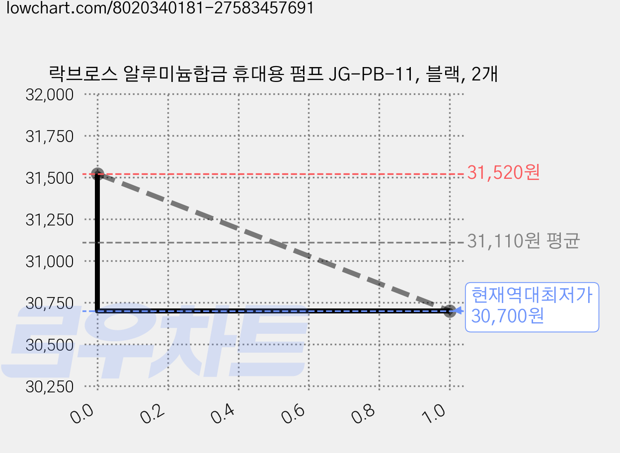 락브로스 알루미늄합금 휴대용 펌프 JG-PB-11, 블랙, 2개 가격 변동 차트, 현재가 30,700원, 역대최저가