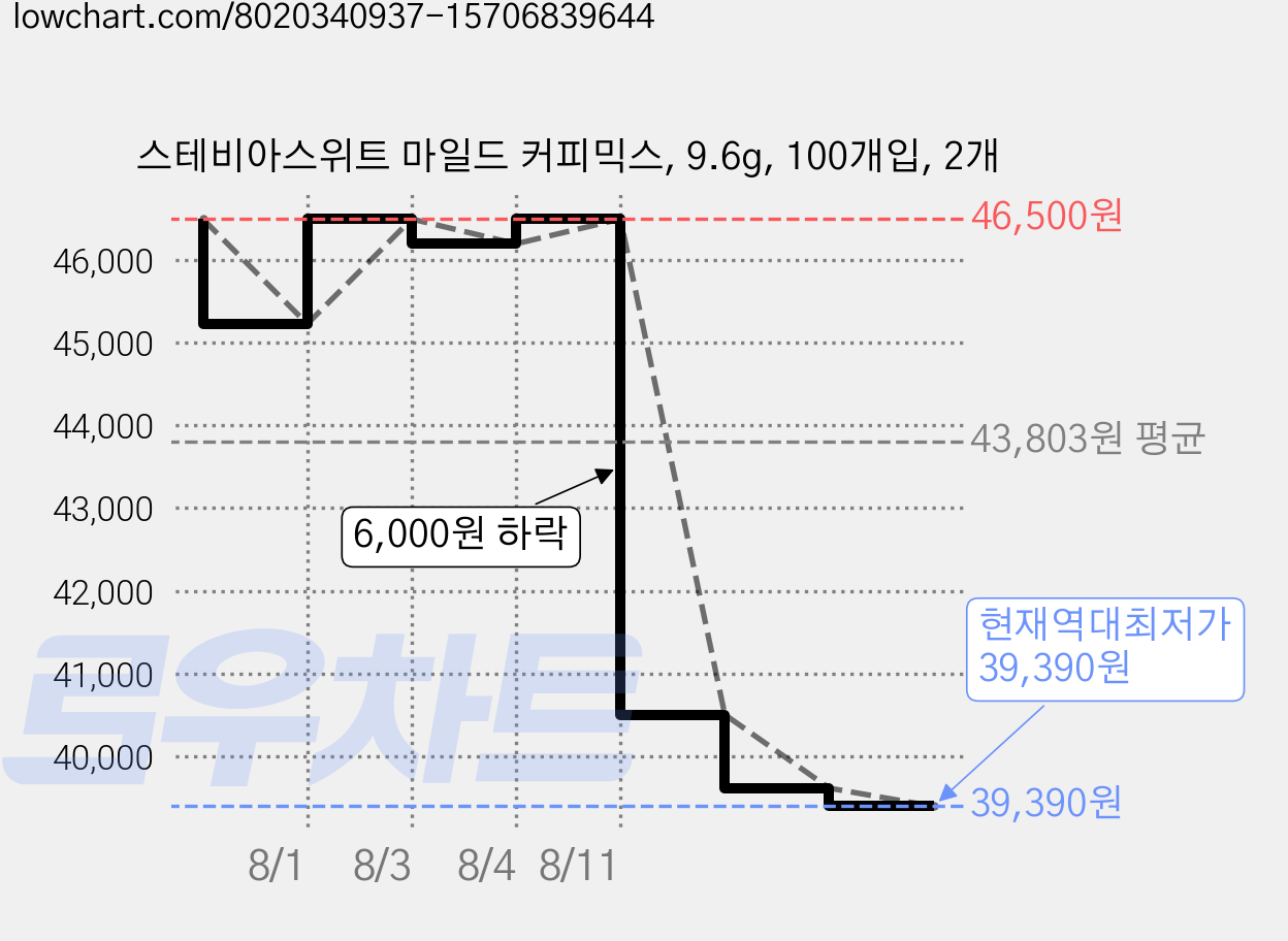 스테비아스위트 마일드 커피믹스, 9.6g, 100개입, 2개 가격 변동 차트, 현재가 39,390원, 역대최저가
