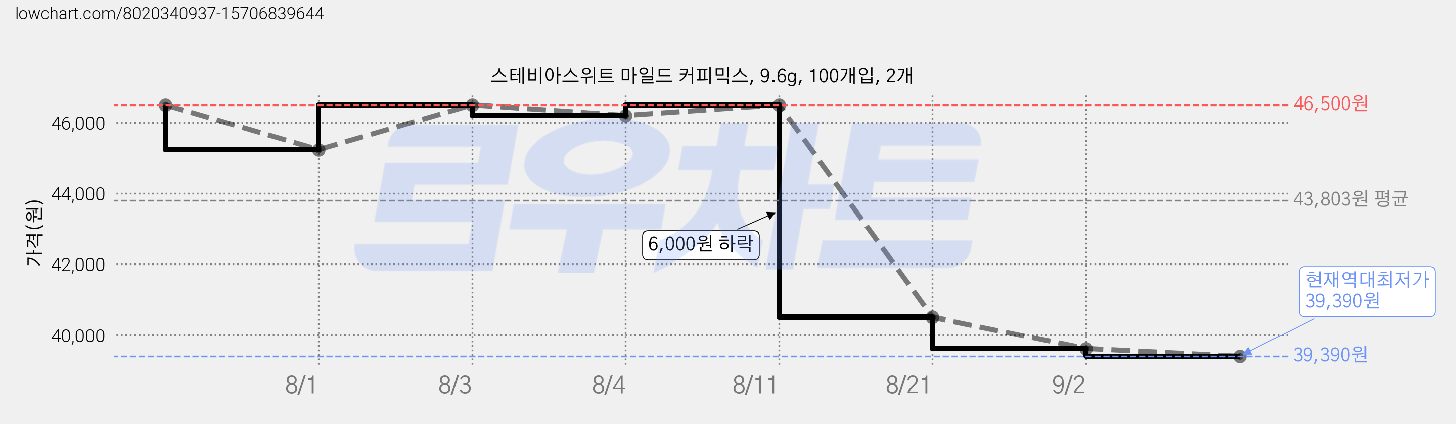 스테비아스위트 마일드 커피믹스, 9.6g, 100개입, 2개 가격 변동 차트, 현재가 39,390원, 역대최저가