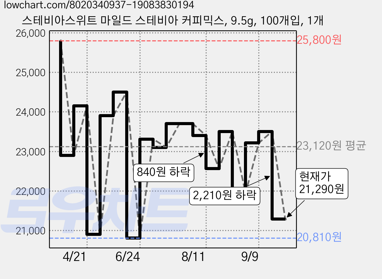 스테비아스위트 마일드 스테비아 커피믹스, 9.5g, 100개입, 1개 가격 변동 차트, 현재가 21,290원, 관측 최저가 20,810원