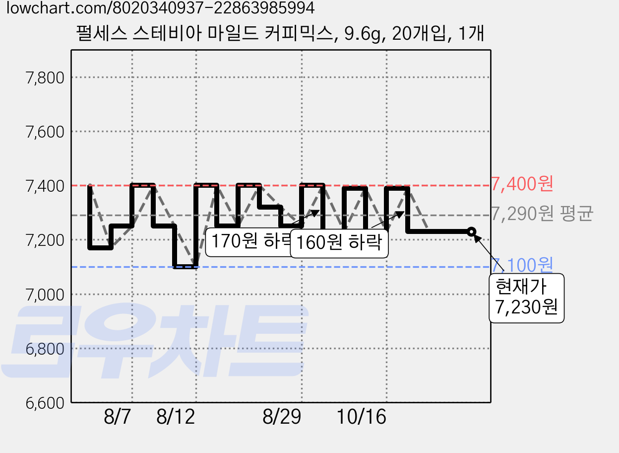 펄세스 스테비아 마일드 커피믹스, 9.6g, 20개입, 1개 가격 변동 차트, 현재가 7,230원, 관측 최저가 7,100원