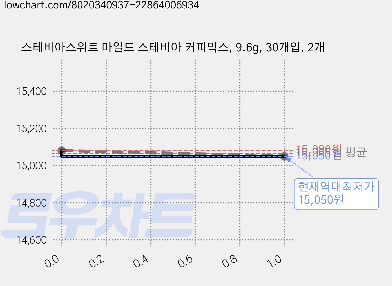스테비아스위트 마일드 스테비아 커피믹스, 9.6g, 30개입, 2개 가격 변동 차트, 현재가 15,050원, 역대최저가