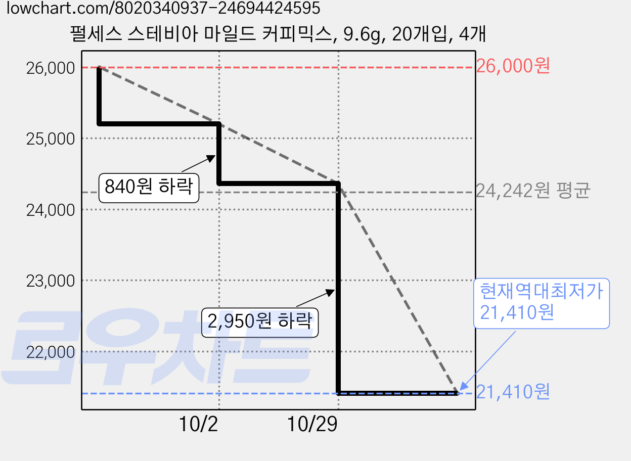 펄세스 스테비아 마일드 커피믹스, 9.6g, 20개입, 4개 가격 변동 차트, 현재가 21,410원, 역대최저가