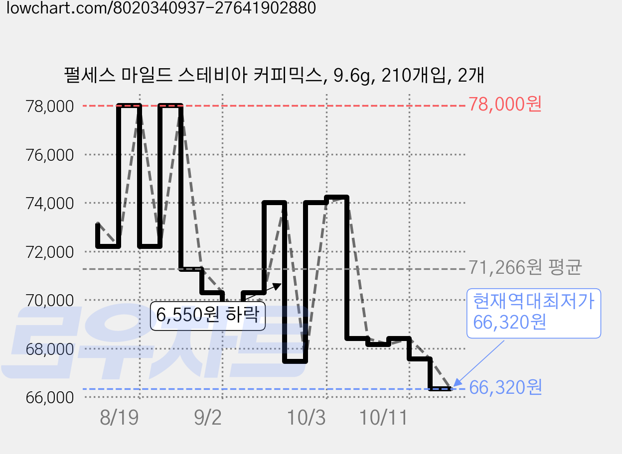 펄세스 마일드 스테비아 커피믹스, 9.6g, 210개입, 2개 가격 변동 차트, 현재가 66,320원, 역대최저가