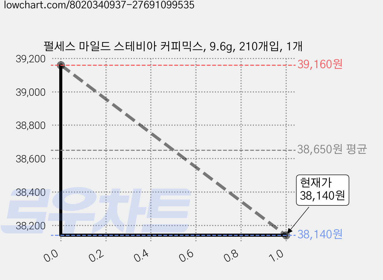 펄세스 마일드 스테비아 커피믹스, 9.6g, 210개입, 1개 가격 변동 차트, 현재가 38,140원, 관측 최저가 36,750원