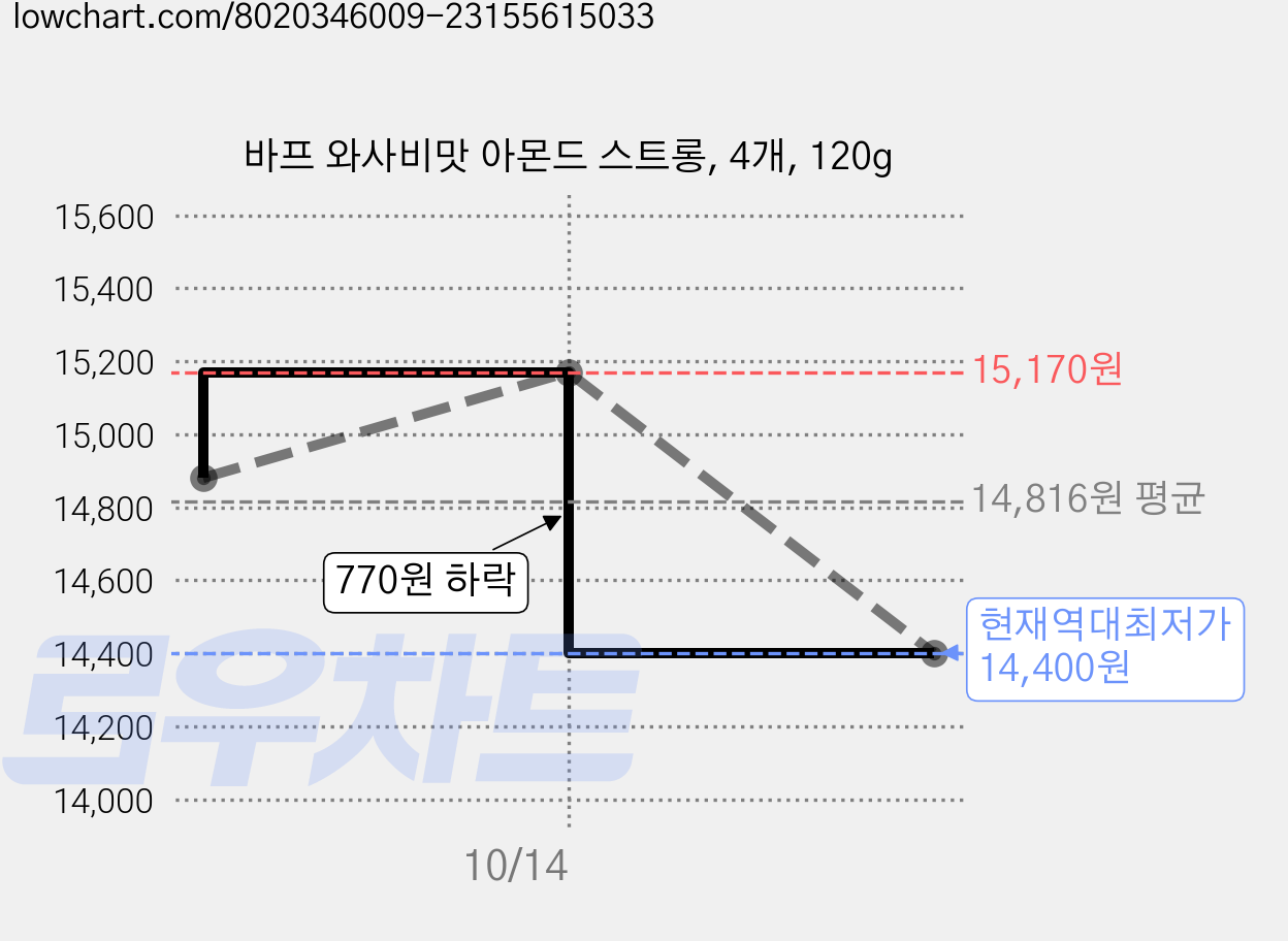 바프 와사비맛 아몬드 스트롱, 4개, 120g 가격 변동 차트, 현재가 14,400원, 역대최저가