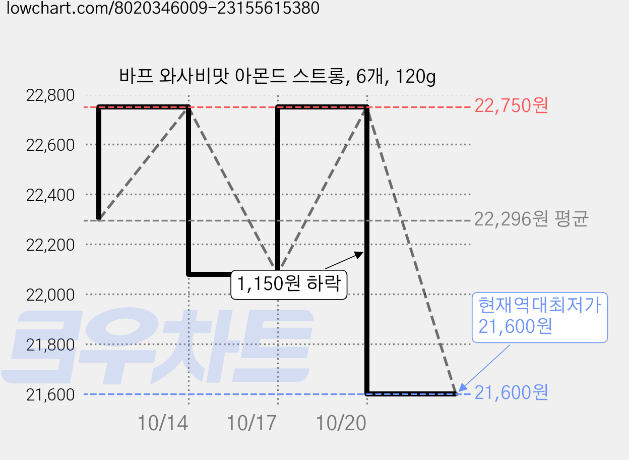 바프 와사비맛 아몬드 스트롱, 6개, 120g 가격 변동 차트, 현재가 21,600원, 역대최저가