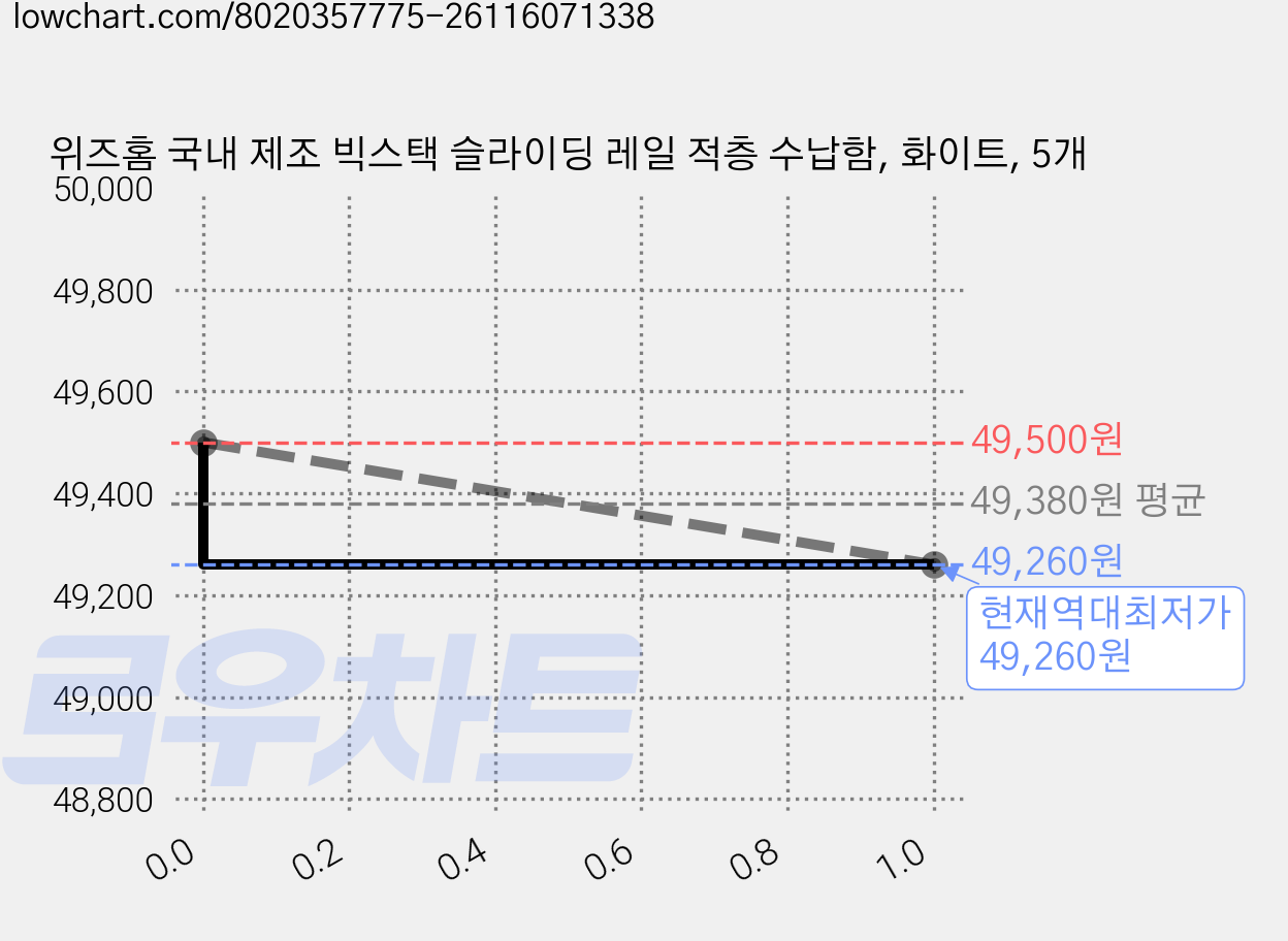 위즈홈 국내 제조 빅스택 슬라이딩 레일 적층 수납함, 화이트, 5개 가격 변동 차트, 현재가 49,260원, 역대최저가
