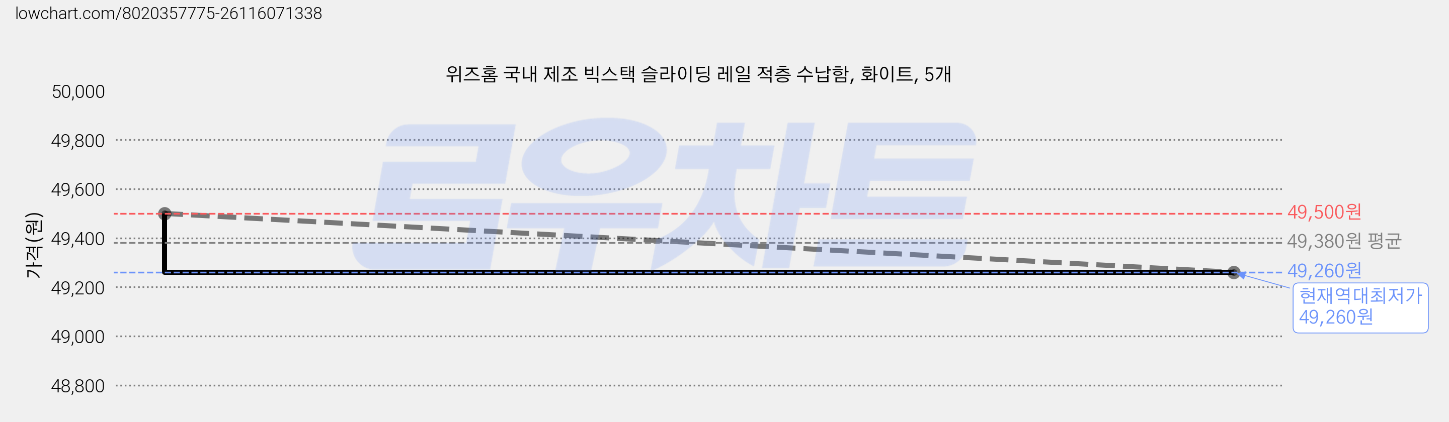 위즈홈 국내 제조 빅스택 슬라이딩 레일 적층 수납함, 화이트, 5개 가격 변동 차트, 현재가 49,260원, 역대최저가