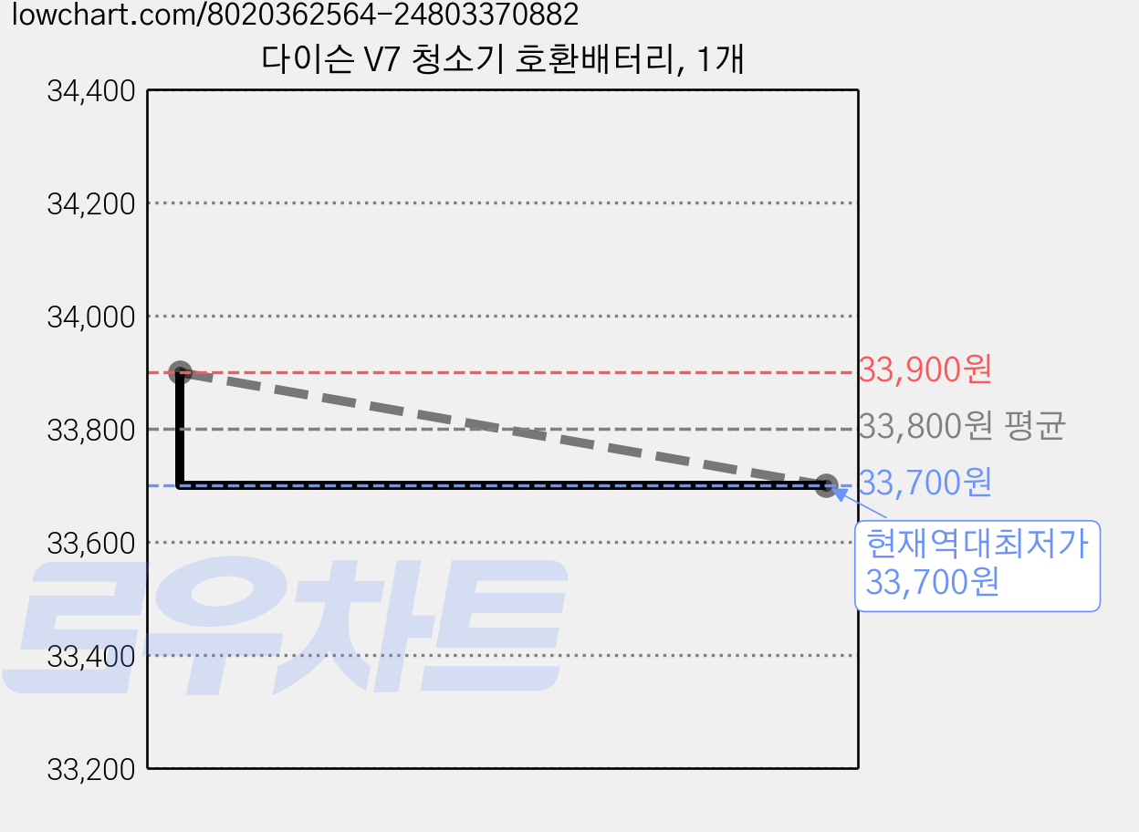 다이슨 V7 청소기 호환배터리, 1개 가격 변동 차트, 현재가 33,700원, 역대최저가