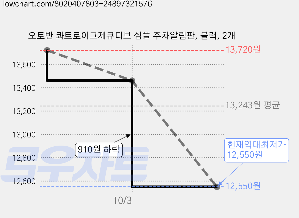 오토반 콰트로이그제큐티브 심플 주차알림판, 블랙, 2개 가격 변동 차트, 현재가 12,550원, 역대최저가