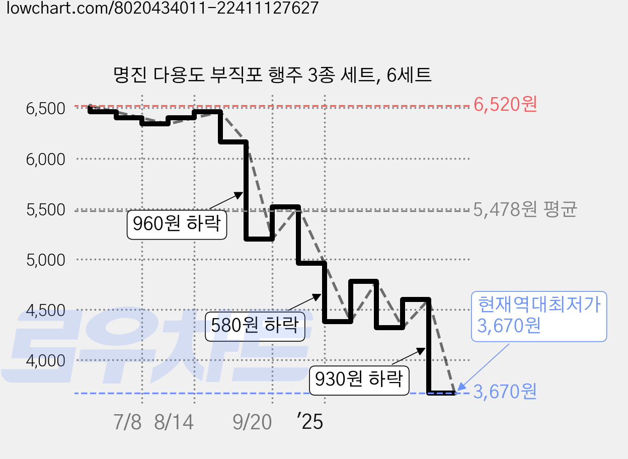 명진 다용도 부직포 행주 3종 세트, 6세트 가격 변동 차트, 현재가 3,670원, 역대최저가