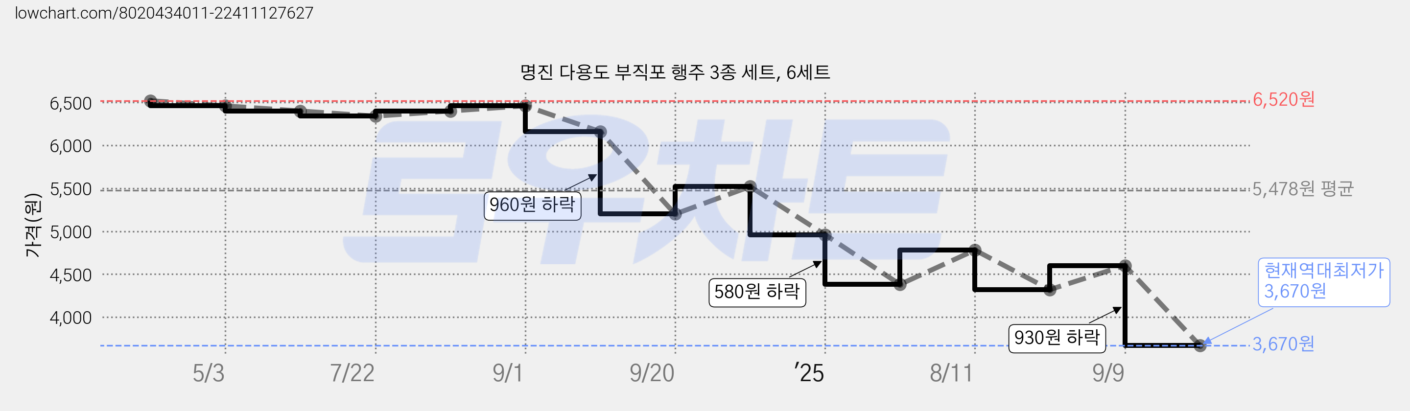 명진 다용도 부직포 행주 3종 세트, 6세트 가격 변동 차트, 현재가 3,670원, 역대최저가