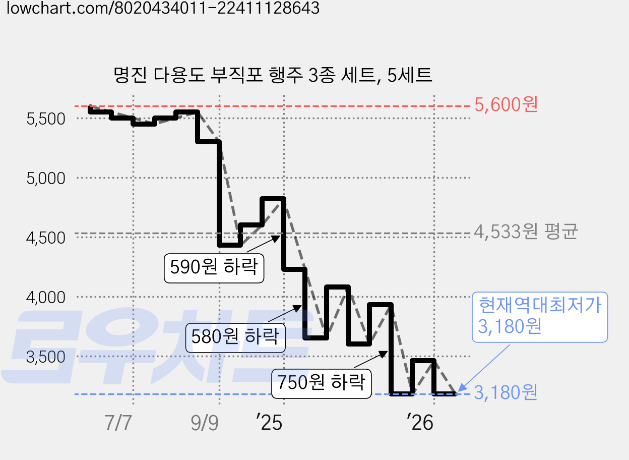명진 다용도 부직포 행주 3종 세트, 5세트 가격 변동 차트, 현재가 3,180원, 역대최저가