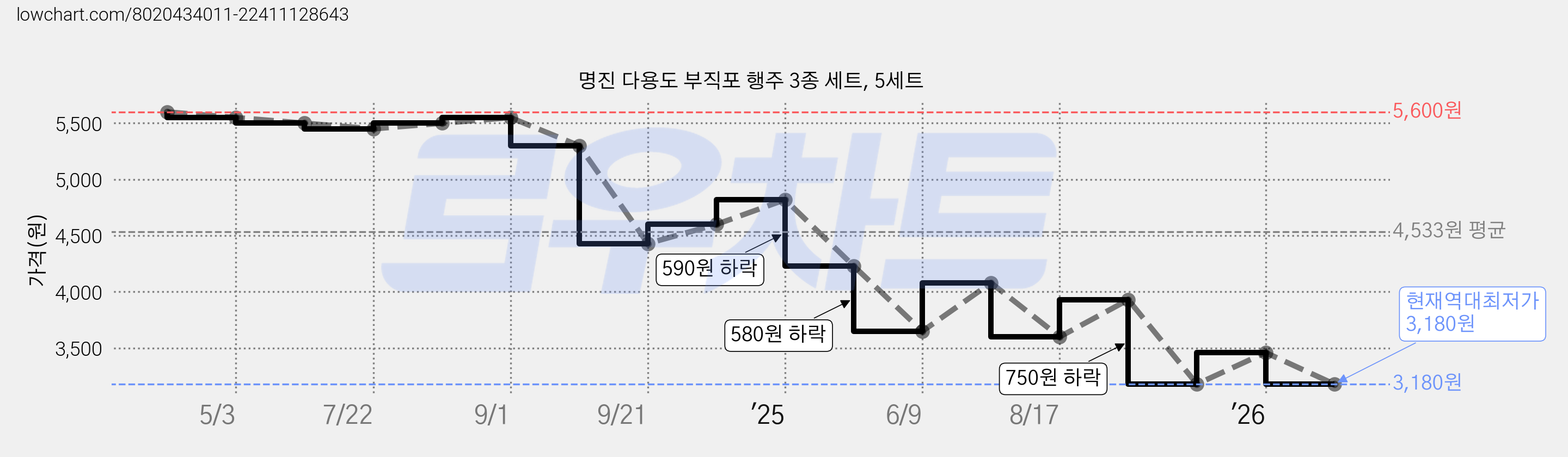 명진 다용도 부직포 행주 3종 세트, 5세트 가격 변동 차트, 현재가 3,180원, 역대최저가