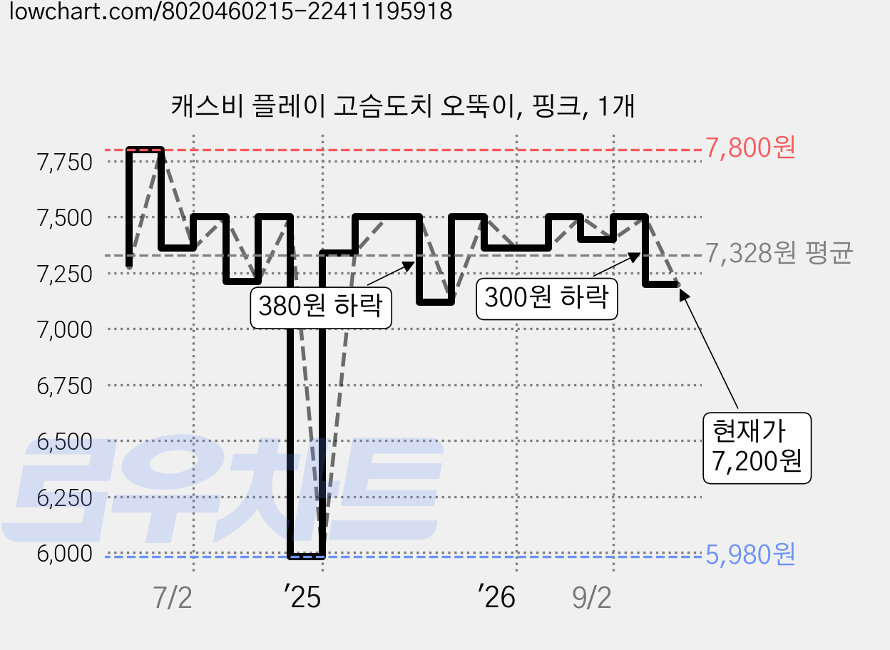 캐스비 플레이 고슴도치 오뚝이, 핑크, 1개 가격 변동 차트, 현재가 7,200원, 관측 최저가 5,980원
